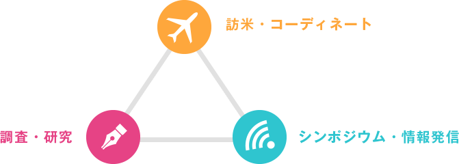 「訪米・コーディネート」「調査・研究」「シンポジウム・情報発信」