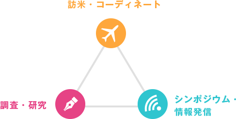 「訪米・コーディネート」「調査・研究」「シンポジウム・情報発信」