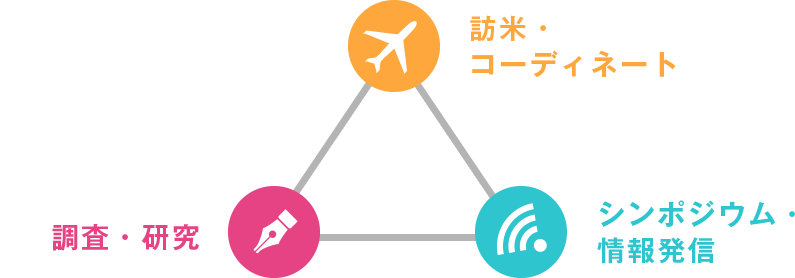 訪米・コーディネート／調査・研究／シンポジウム・情報発信